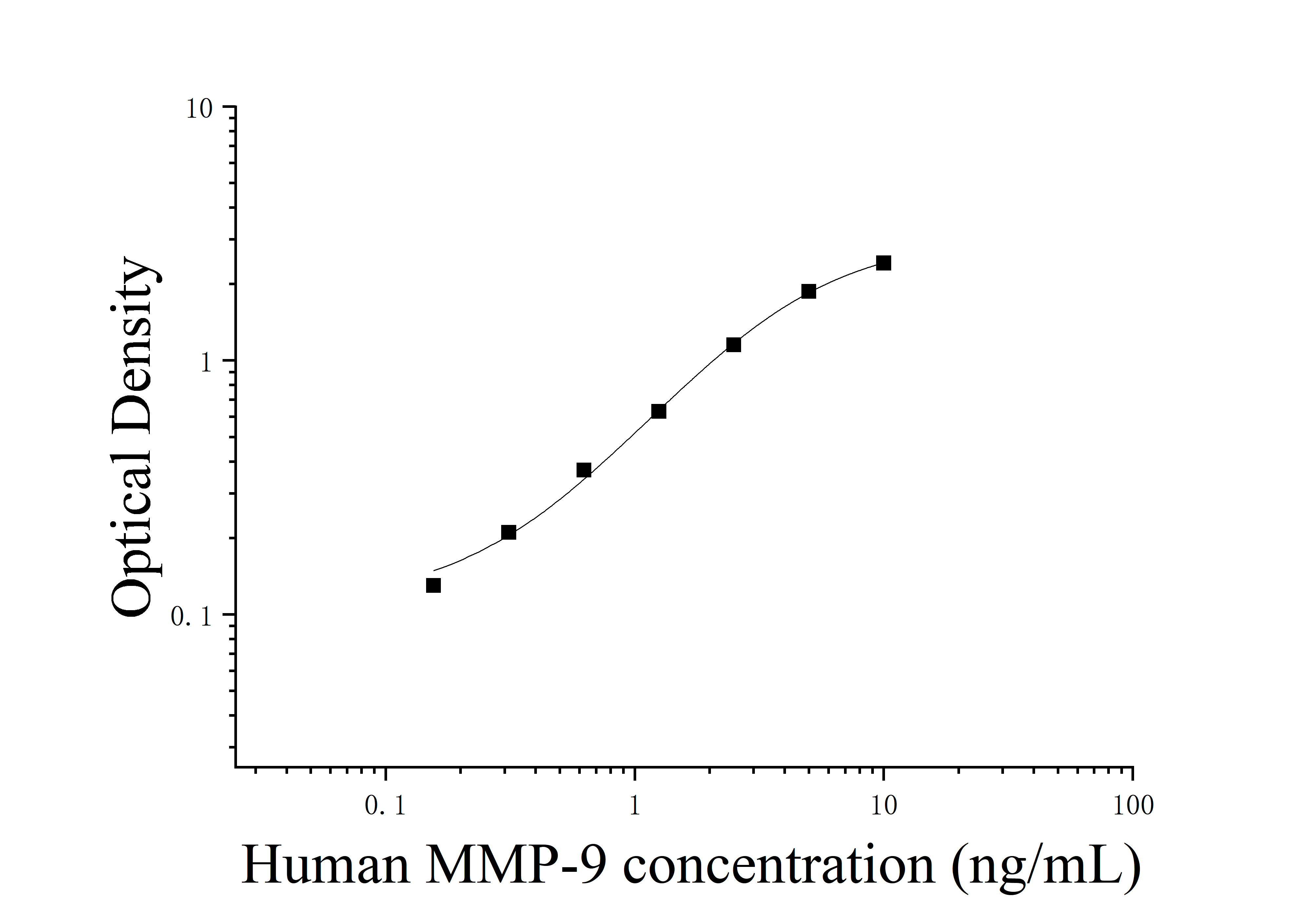 Human Matrix Metalloproteinase 9 (MMP-9) ELISA Kit - JONLNBIO